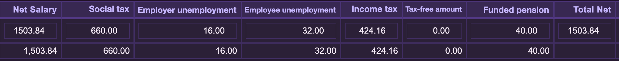After calculation: Net Salary 1503.84, Social tax 660.00, Employer unemployment 16.00, Employee unemployment 32.00, Income tax 424.16, Tax-free amount 0.00, Funded pension 40.00, Total Net 1503.84